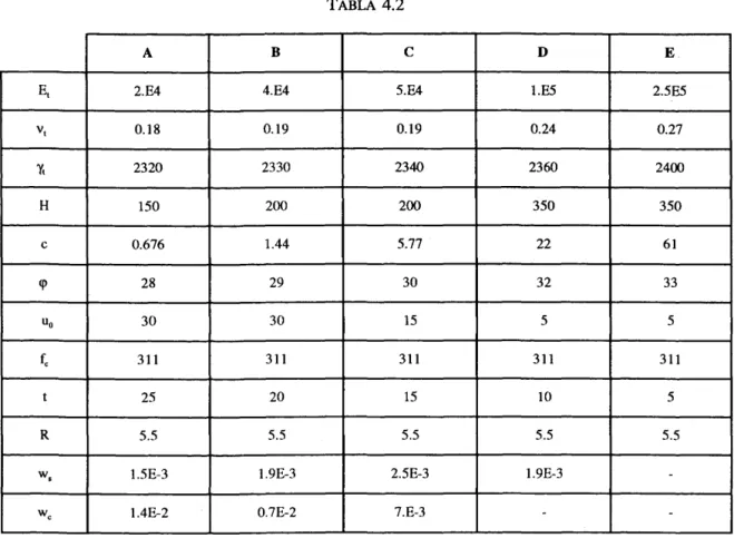 TABLA  4.3  A  B  e  D  E  El  30  30  35  35  35  VI  10  10  10  10  10  'Yt  5  5  5  5  5  H  10  10  10  10  10  e  40  40  40  40  40  cp  17  17  17  17  17  Uo  40  40  40  40  40  (  15  15  15  15  15  t  25  25  25  25  25  R  5  5  5  5  5  w