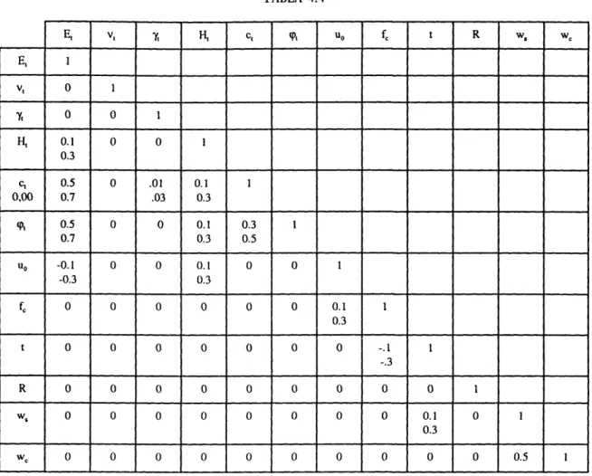 TABLA  4.4  E,  v,  y,  H,  e,  (j),  U  o  fe  t  R  w,  we  E,  1  v,  o  1  'Yt  o  o  1  H,  0.1  o  o  1  0.3  e,  0.5  o  .01  0.1  1  0,00  0.7  .03  0.3  <p,  0.5  o  o  0.1  0.3  1  0.7  0.3  0.5  U  o  -0.1  o  o  0.1  o  o  1  -0.3  0.3  fe  o  o  o  o  o  o  0.1  1  0.3  t  o  o  o  o  o  o  o  -.1  1  -.3  R  o  o  o  o  o  o  o  o  o  1  w,  o  o  o  o  o  o  o  o  0.1  o  1  0.3  wc  o  o  o  o  o  o  o  o  o  o  0.5  1 