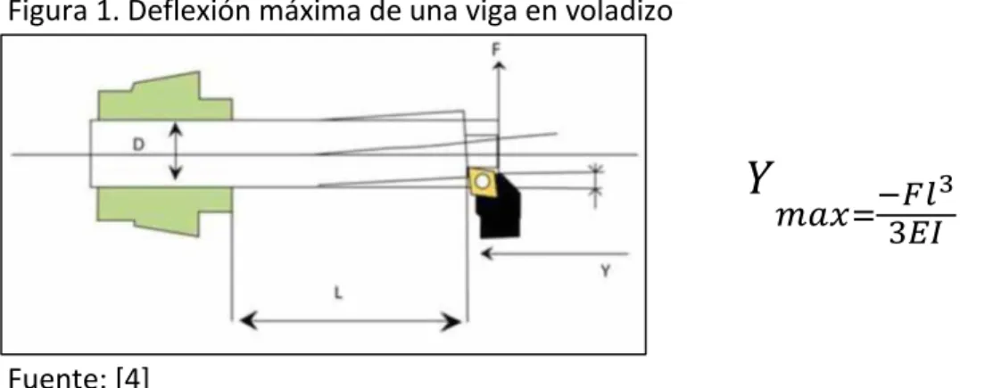 Figura 1. Deflexión máxima de una viga en voladizo 