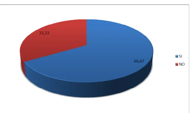 CUADRO Y GRÁFICO # 2 
