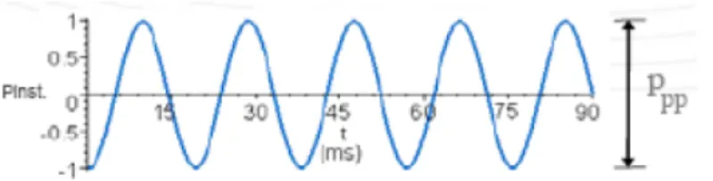 Figura 2: Representación gráfica de una  onda 