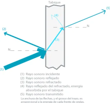 Figura 4: fenómenos físicos de la propagación del sonido 