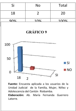 CUADRO 10 Si No  Total 18 2 20 90% 10%  100% SI050100182 SI NOGRÁFICO 9