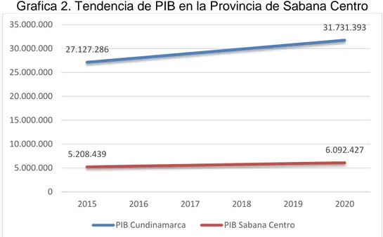 Tabla 4. Análisis y proyección de PIB provincia de Sabana Centro 