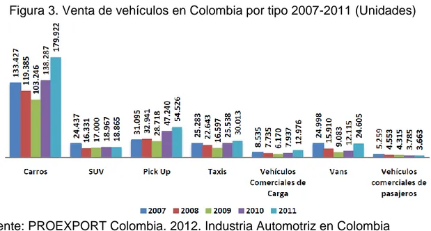 Figura 3. Venta de vehículos en Colombia por tipo 2007-2011 (Unidades) 