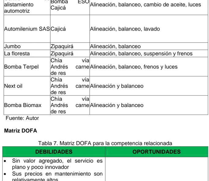 Tabla 7. Matriz DOFA para la competencia relacionada 