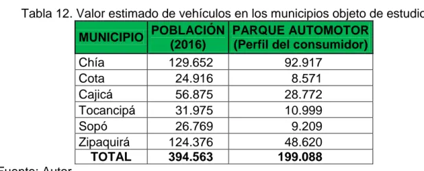 Tabla 12. Valor estimado de vehículos en los municipios objeto de estudio 