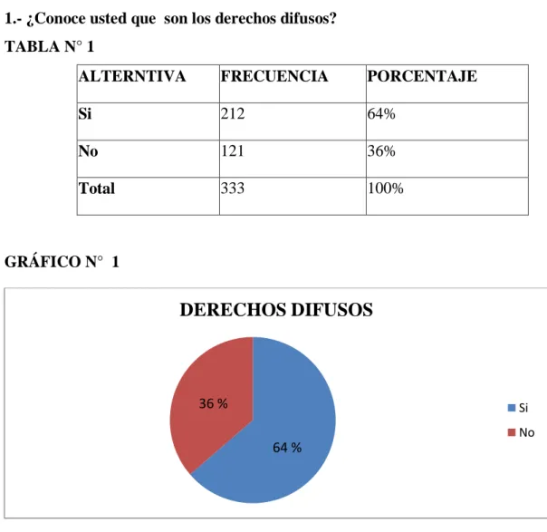 GRÁFICO N°  1 