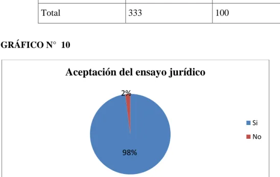 GRÁFICO N°  10 