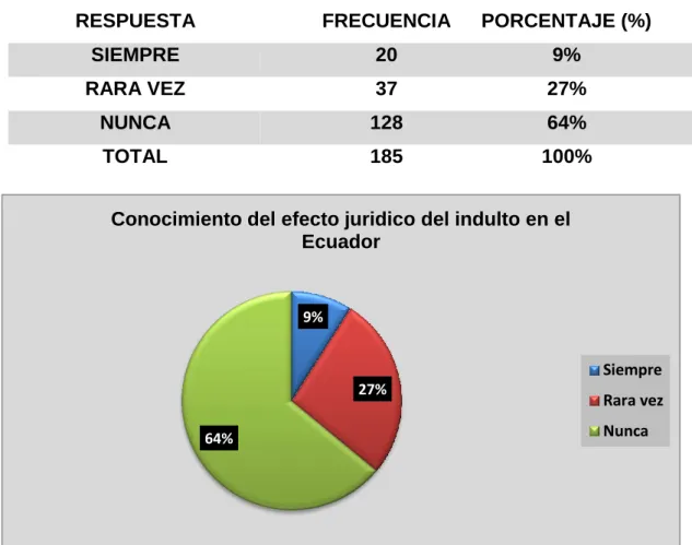 Tabla 4 Conocimiento del efecto jurídico del indulto en el Ecuador. 