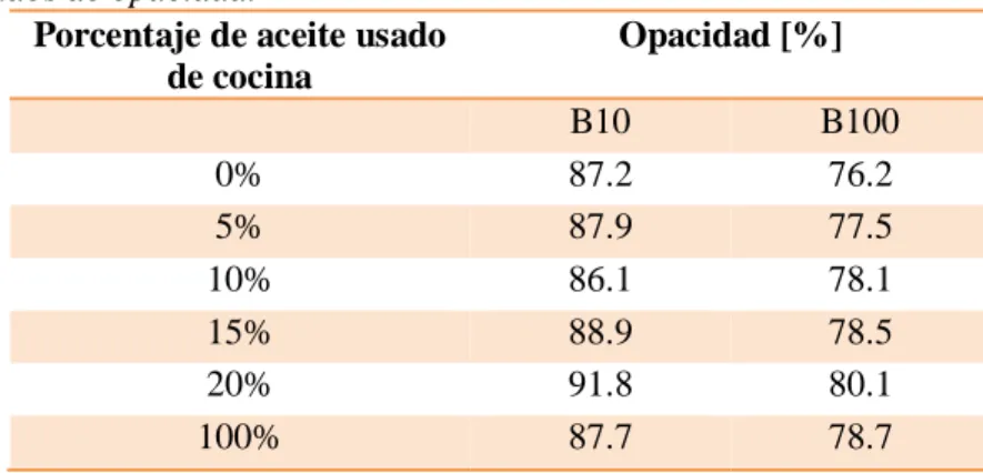 Tabla 4. Resultados de opacidad. 