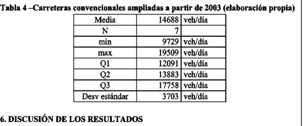 Tabla 4 -Carreteras convencionales ampliadas a partir de 2003 (elaboración propia) 