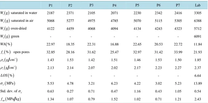 Table 3. Characterization results for the bricks produced by seven regional producers and the bricks fabricated in the labora- labora-tory using the OM