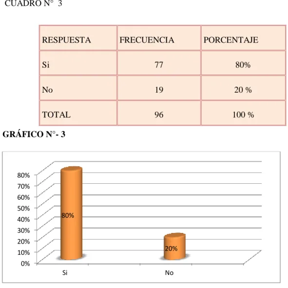 GRÁFICO N°- 3 