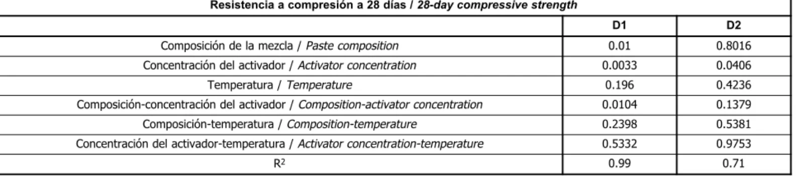 Table 7 gives the p-values associated with each factor and interaction for the two factorial designs, D1 and D2, referred to 7-day bending strength, along with the determination coefficients, R 2 
