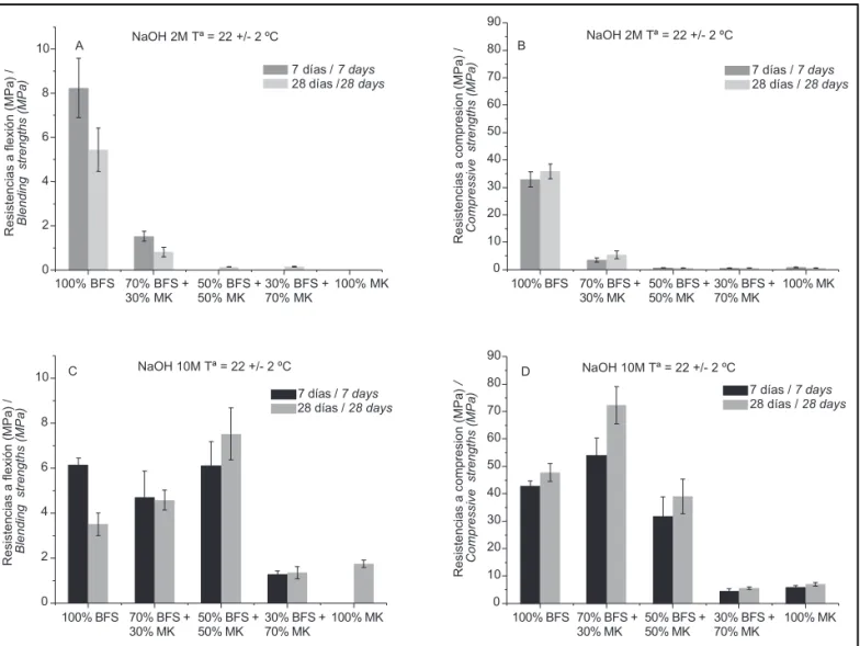 Figura 1. Evolución resistente de las pastas curadas a 22 ± 2 ºC. Figure 1. Variations in strength in pastes cured at 22 ± 2 ºC.