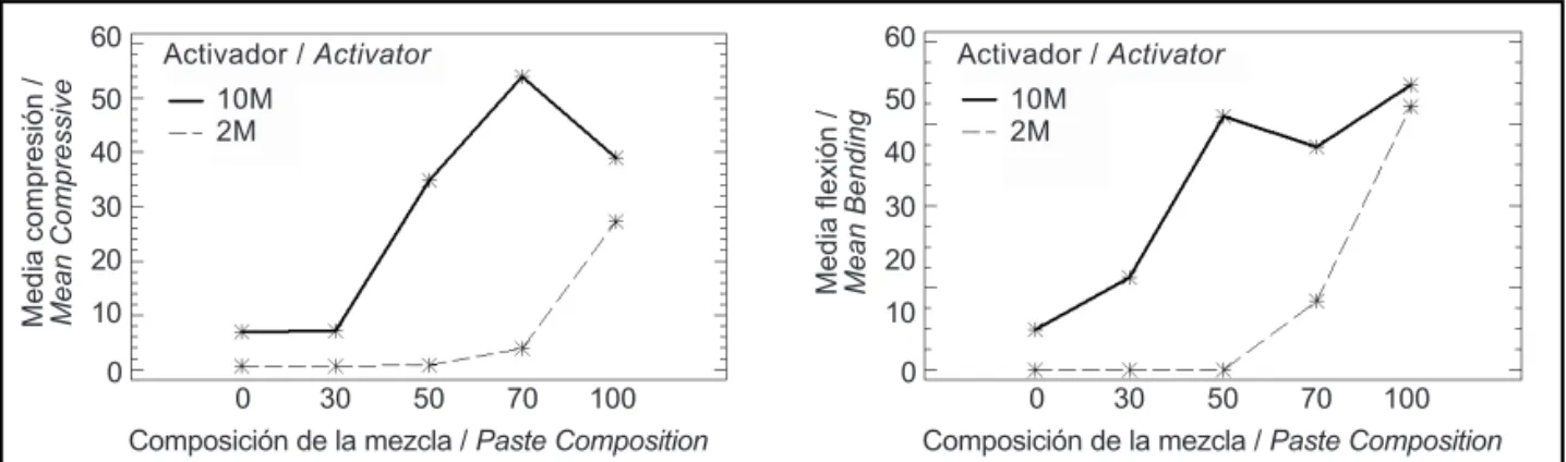 Figure 4. Interaction between paste composition and activator concentration in 7-day compressive and bending strength.