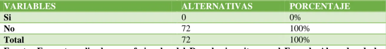 Gráfico No. 2 