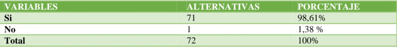 Gráfico No. 3 