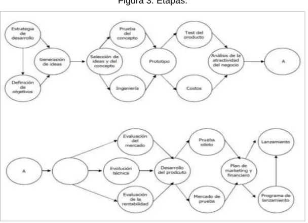 Figura 3. Etapas. 