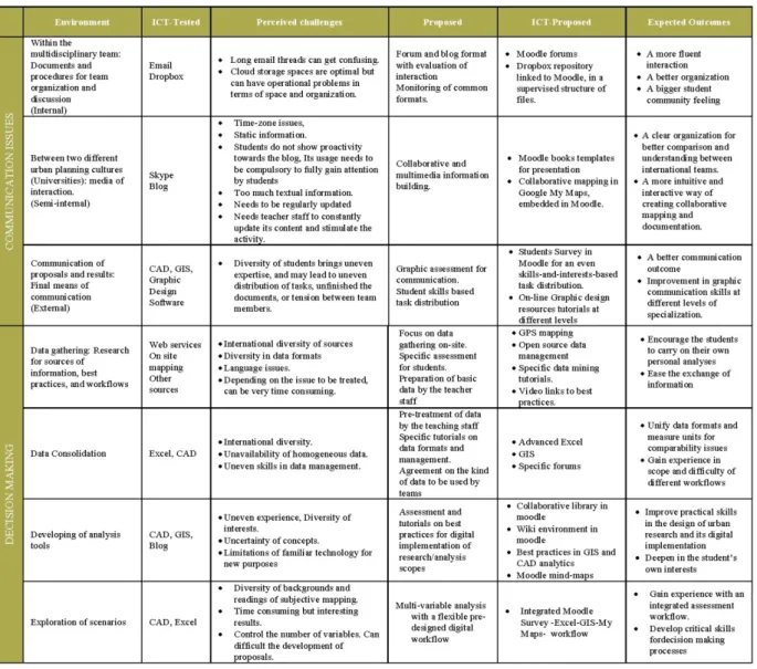 Figure 1. Development scheme and first results. Author´s own 2016 