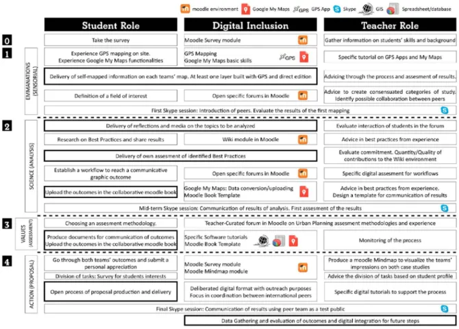Figure 2. Digital graph of the different roles of students and professors during all the term