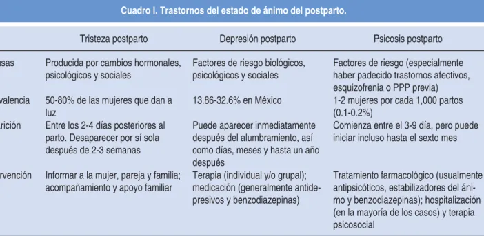 Cuadro I. Trastornos del estado de ánimo del postparto.
