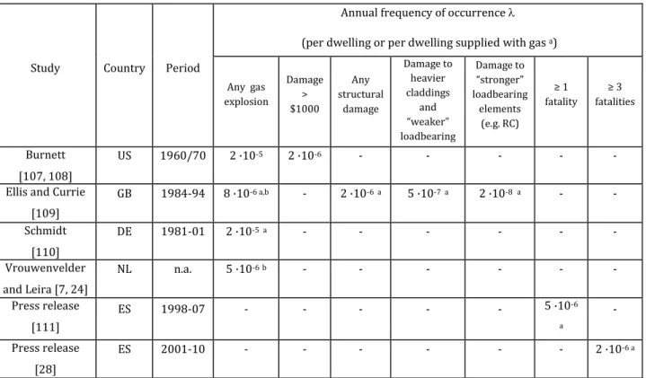 Table 3.1 Annual frequencies of occurrence of gas explosions reported in different studies