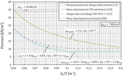 Figure 3.3 Gas explosion pressure versus venting coefficient A v /V: Design value p d , nominal value p key  = 34 