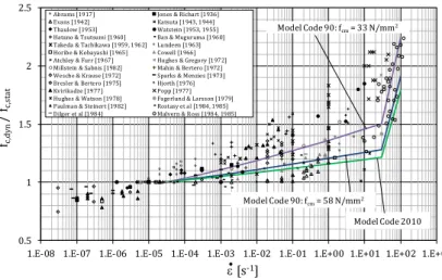 Figure 3.6 DIF for the concrete compressive strength as a function of strain rate: Test results compiled from dif- dif-ferent studies (Figure adapted from [126]) and models according to [129, 130]