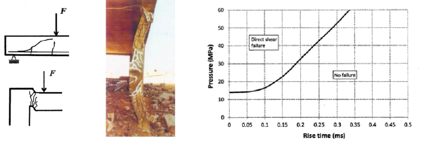 Figure 3.8 Left: Schematic representation of diagonal (upper) and direct (lower) shear failure modes [148]; Mid- Mid-dle: RC columns failed in diagonal shear after exposition to blast load [151]