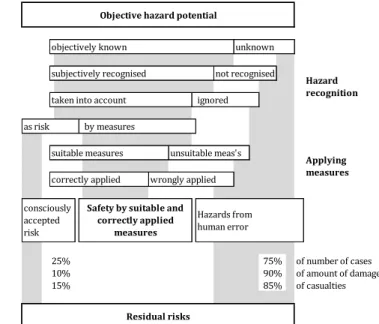 Figure 1.1 Categorization of hazard potential associated with a technical system; adapted from [3] 