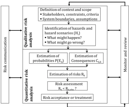 Figure 2.1 Generic representation of a risk-based decision making procedure, adapted from [40]