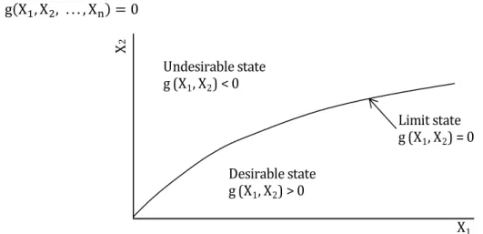 Figure 2.9 Illustration of limit state concept for the case of two basic variables [53]