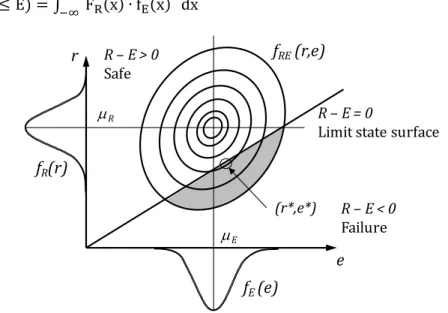 Figure 2.10 Joint probability density function f RS (r,s) and limit state surface for basic reliability problem 