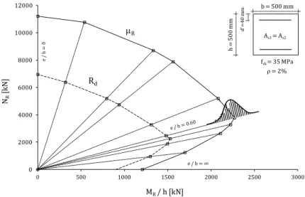 Figure 2.19 Interaction diagram for a RC cross-section based on design values (R d ) and mean values ( R ) 