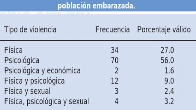 Cuadro I. Tipos de violencia observados en nuestra  población embarazada.