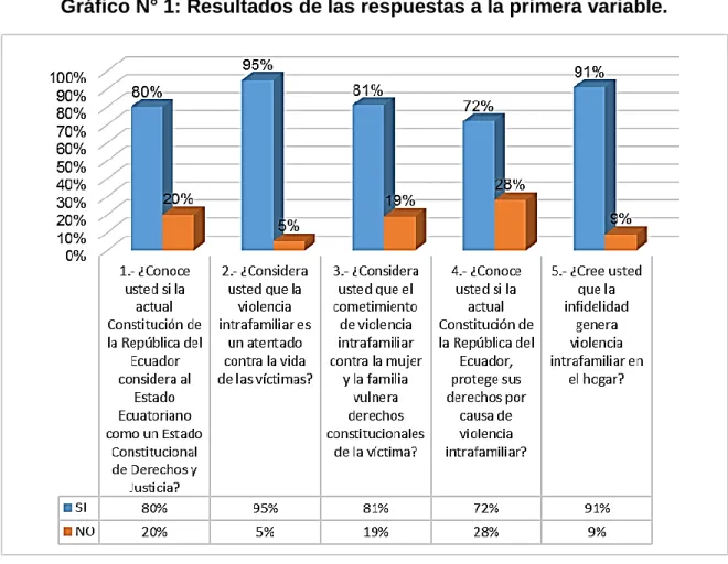 Gráfico N° 1: Resultados de las respuestas a la primera variable. 
