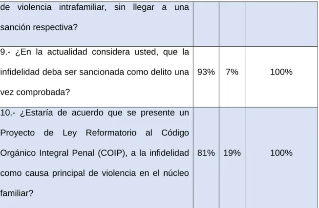 Gráfico N° 2: Resultados de las respuestas a la segunda variable. 