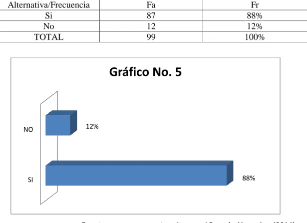 Gráfico No. 5 