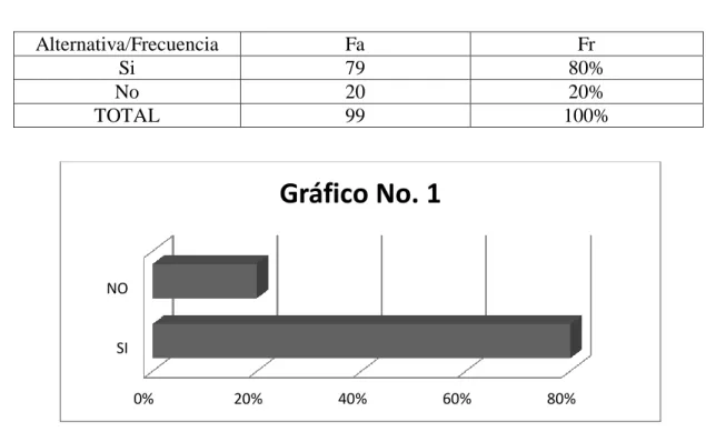 Gráfico No. 1 