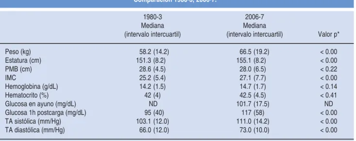Cuadro III. Indicadores antropométricos, bioquímicos y clínicos de dos muestras de mujeres: Comparación 1980-3, 2006-7.