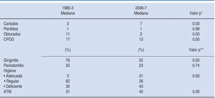 Cuadro IV. Salud bucal de dos muestras de mujeres en edad reproductiva habitantes del Distrito Federal: Comparación 1980-3, 2006-7.