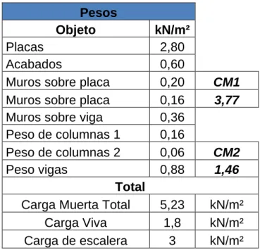 Tabla 9. Avaluó de carga edificio 