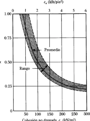 Figura E- 6 . Grafica para determinar el valor de α (Das, 2001) 