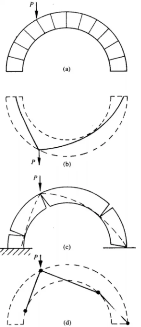 Figure 11 : Collapse of a semicircular masonry arch under a point load (Heyman 1995)  3.6 Limit analysis of masonry arches