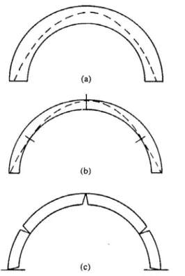 Figure 12 : Semicircular arch: a) stable; b) of limit minimum thickness 