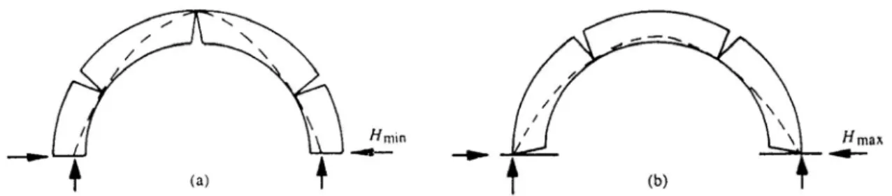 Figure 9 : Semicircular arch under its own weight. a) Minimum thrust; b) maximum thrust (Heyman 1995) The cracks function like hinges and it is precisely the material properties cited in paragraph 2,  which allow hinge formation