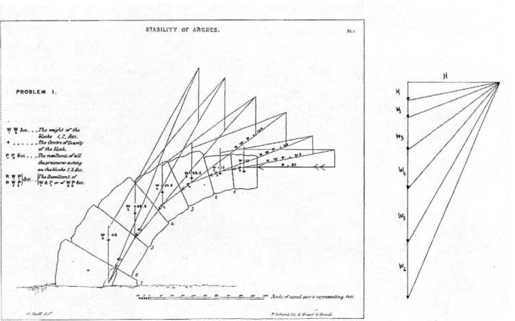 Figure  6  Line ofthrust in  LZ  gtmmetrical arch: a) graphical construction using the parallelogram offorces (Snell18461;  b)  co~respondin~forcepo13,~on,  aa'ded  by  the author
