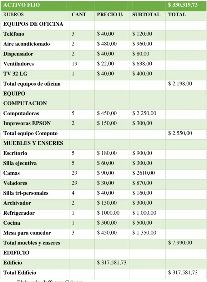 Tabla 2 Inversión de clínica 